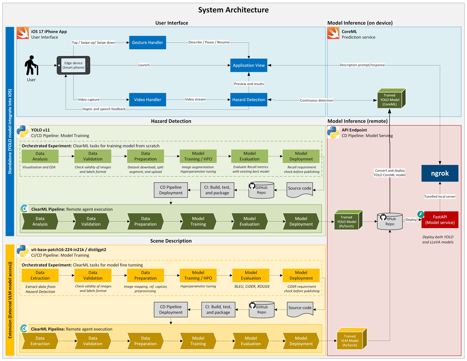 SecondSight detailed architecture